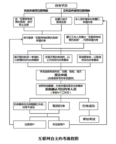 业务流程